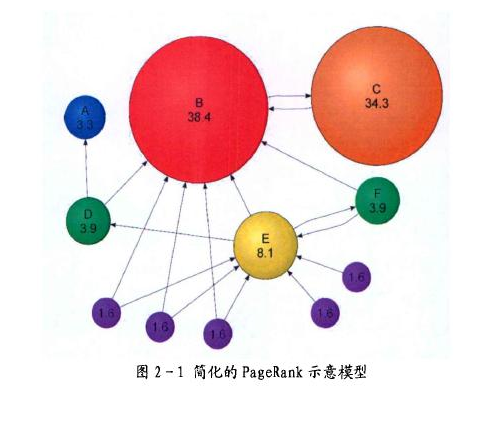 pagerank算法模型
